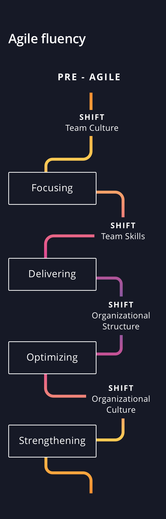 Agile overview through conceptual illustration of Agiles iterative approach to project management. Agile overview through conceptual illustration of Agiles iterative approach to project management.